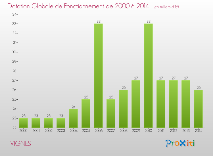 Evolution du montant de la Dotation Globale de Fonctionnement pour la commune de VIGNES de 2000 à 2014 Evolution du montant de la Dotation Globale de Fonctionnement pour VIGNES de 2000 à 2014