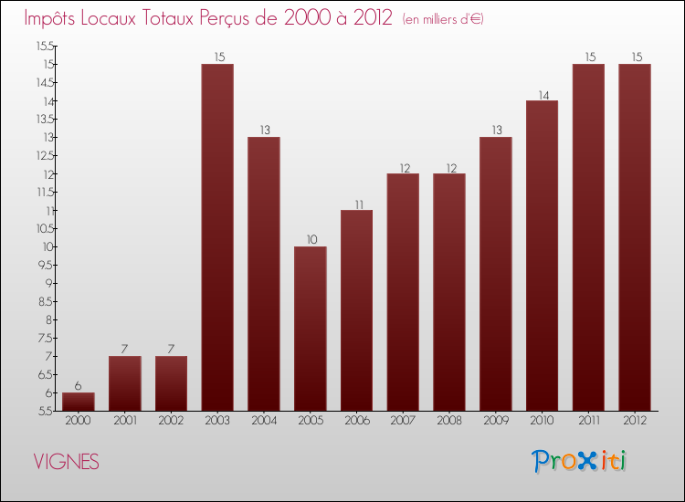 Evolution des Impôts Locaux pour la commune de VIGNES de 2000 à 2012 Evolution des Impôts Locaux pour VIGNES de 2000 à 2012
