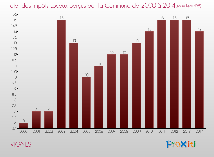 Evolution des Impôts Locaux pour la commune de VIGNES de 2000 à 2014 Evolution des Impôts Locaux pour VIGNES de 2000 à 2014