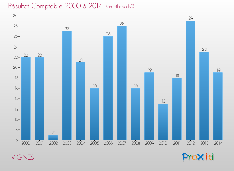 Evolution du résultat comptable pour la commune de VIGNES de 2000 à 2014 Evolution du résultat comptable pour VIGNES de 2000 à 2014