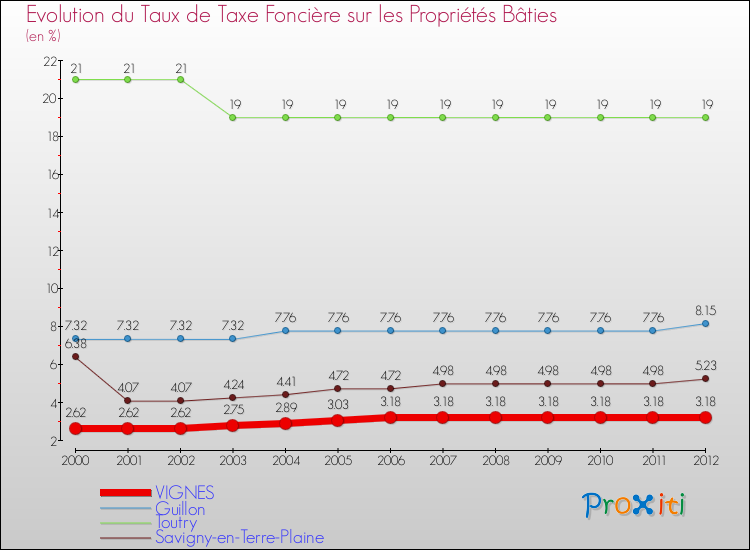 Evolution du taux de la taxe foncière sur le bati pour VIGNES et les communes proches de 2000 à 2012 Comparaison des taux de taxe foncière sur le bati pour VIGNES et les communes voisines de 2000 à 2012