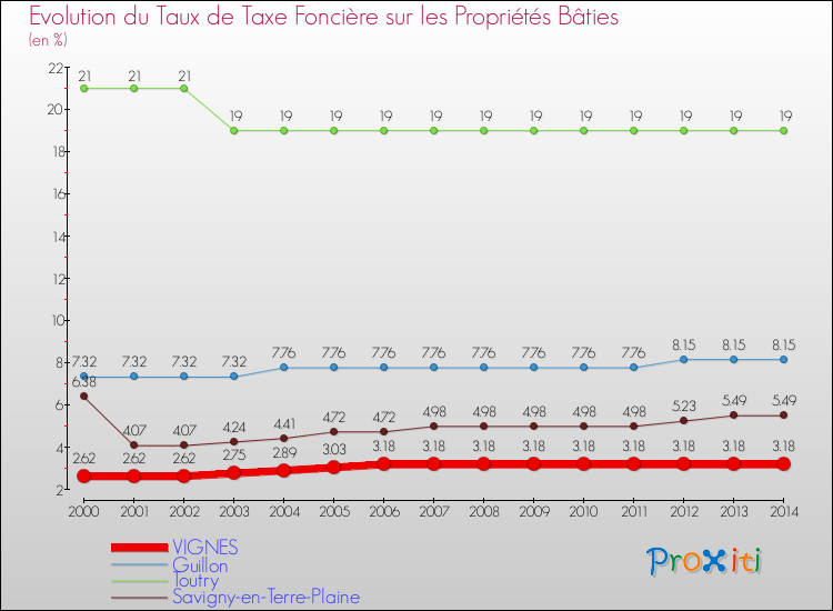 Evolution du taux de la taxe foncière sur le bati pour VIGNES et les communes proches de 2000 à 2014 Comparaison des taux de taxe foncière sur le bati pour VIGNES et les communes voisines de 2000 à 2014