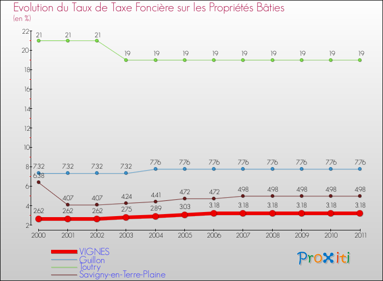 Evolution du taux de la taxe foncière sur le bati pour VIGNES et les communes proches Comparaison des taux de taxe foncière sur le bati pour VIGNES et les communes voisines
