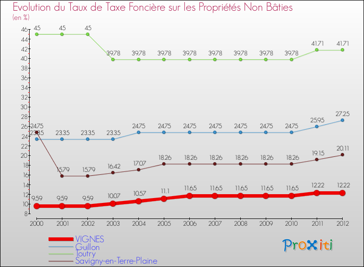 Evolution du taux de la taxe foncière sur les immeubles et terrains non batis pour VIGNES et les communes proches de 2000 à 2012 Comparaison des taux de la taxe foncière sur les immeubles et terrains non batis pour VIGNES et les communes voisines de 2000 à 2012