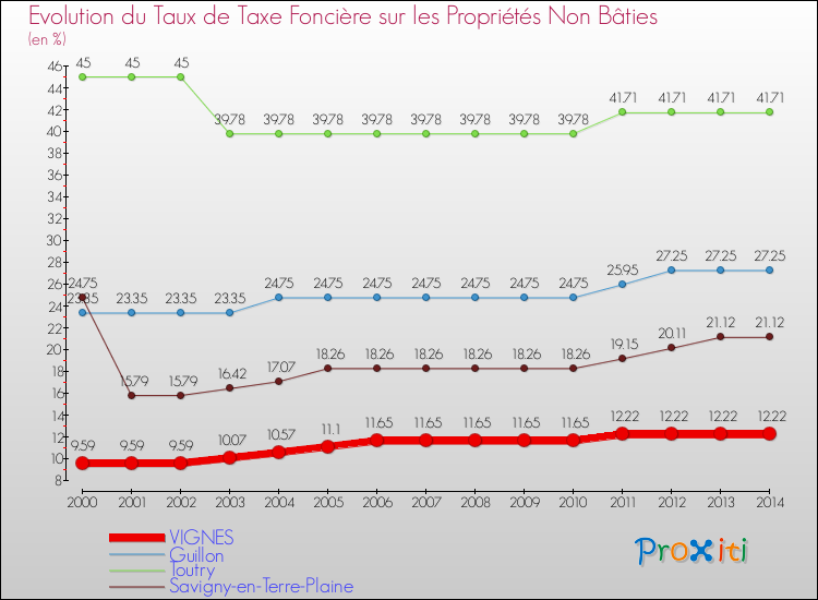 Evolution du taux de la taxe foncière sur les immeubles et terrains non batis pour VIGNES et les communes proches de 2000 à 2014 Comparaison des taux de la taxe foncière sur les immeubles et terrains non batis pour VIGNES et les communes voisines de 2000 à 2014