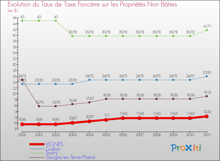 Evolution du taux de la taxe foncière sur les immeubles et terrains non batis pour VIGNES et les communes proches Comparaison des taux de la taxe foncière sur les immeubles et terrains non batis pour VIGNES et les communes voisines