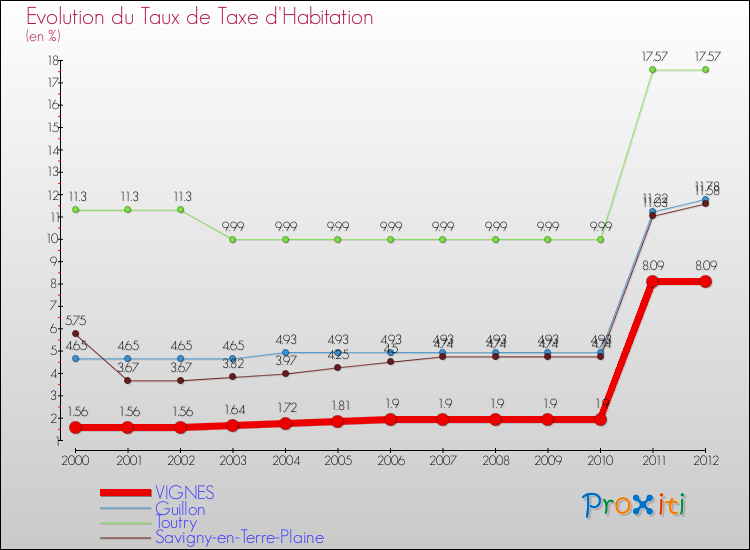 Evolution du taux de la taxe d'habitation pour VIGNES et les communes proches Comparaison des taux de la taxe d'habitation pour VIGNES et les communes voisines