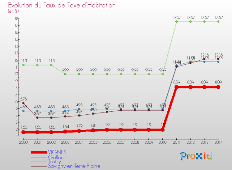 Evolution du taux de la taxe d'habitation pour VIGNES et les communes proches de 2000 à 2014 Comparaison des taux de la taxe d'habitation pour VIGNES et les communes voisines de 2000 à 2014