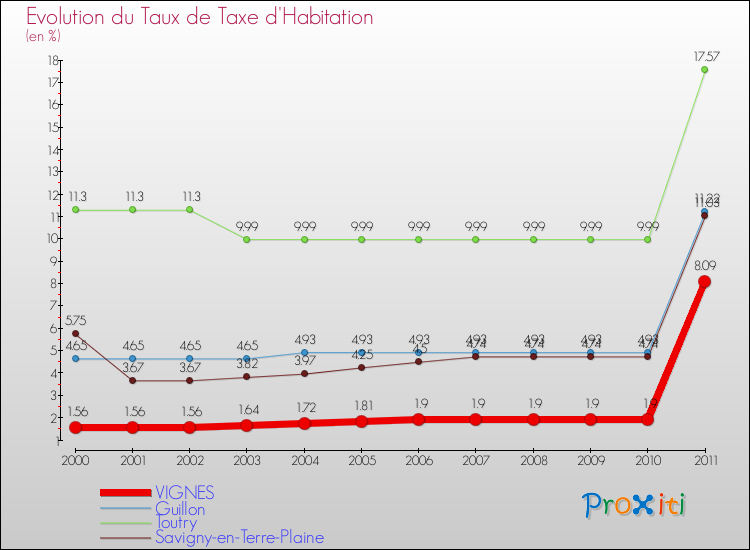 Evolution du taux de la taxe d'habitation pour VIGNES et les communes proches Comparaison des taux de la taxe d'habitation pour VIGNES et les communes voisines