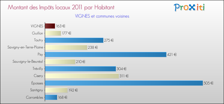 Montant des impôts locaux par Habitant pour VIGNES et les communes proches Comparaison des impôts locaux par habitant pour VIGNES et les communes voisines