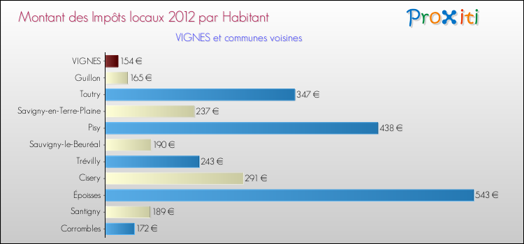 Montant des impôts locaux par Habitant pour VIGNES et les communes proches Comparaison des impôts locaux par habitant pour VIGNES et les communes voisines