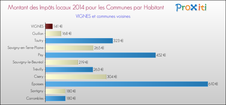 Montant des impôts locaux par Habitant pour VIGNES et les communes proches en 2014 Comparaison des impôts locaux par habitant pour VIGNES et les communes voisines en 2014