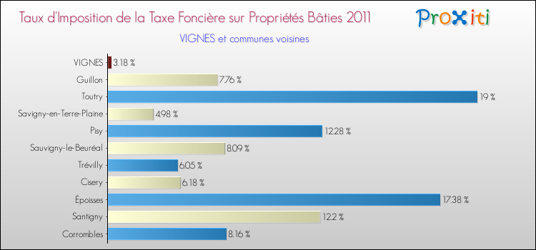 Taux d'imposition de la taxe foncière sur le bati 2011 pour VIGNES et les communes proches Comparaison des taux d'imposition de la taxe foncière sur le bati 2011 pour VIGNES et les communes voisines