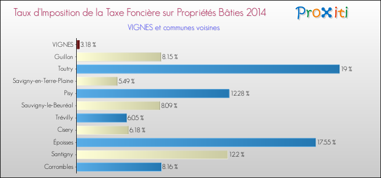 Taux d'imposition de la taxe foncière sur le bati 2014 pour VIGNES et les communes proches Comparaison des taux d'imposition de la taxe foncière sur le bati 2014 pour VIGNES et les communes voisines