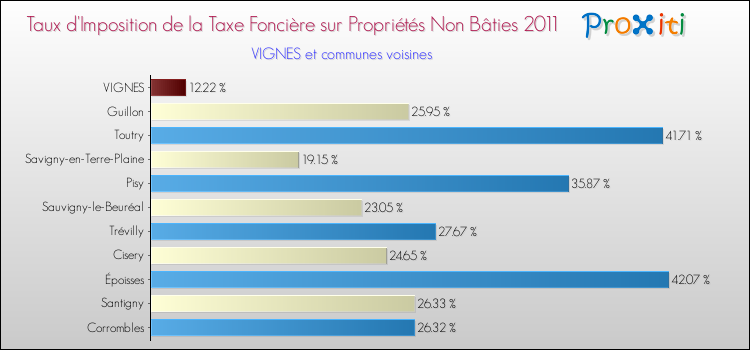 Taux d'imposition de la taxe foncière sur les immeubles et terrains non batis 2011 pour VIGNES et les communes proches Comparaison des taux d'imposition de la taxe foncière sur les immeubles et terrains non batis 2011 pour VIGNES et les communes voisines