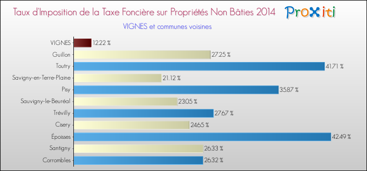 Taux d'imposition de la taxe foncière sur les immeubles et terrains non batis 2014 pour VIGNES et les communes proches Comparaison des taux d'imposition de la taxe foncière sur les immeubles et terrains non batis 2014 pour VIGNES et les communes voisines