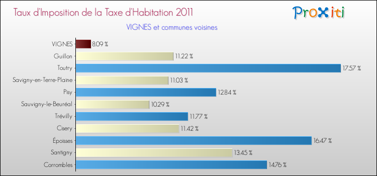 Taux d'imposition de la taxe d'habitation 2011 pour VIGNES et les communes proches Comparaison des taux d'imposition de la taxe d'habitation 2011 pour VIGNES et les communes voisines