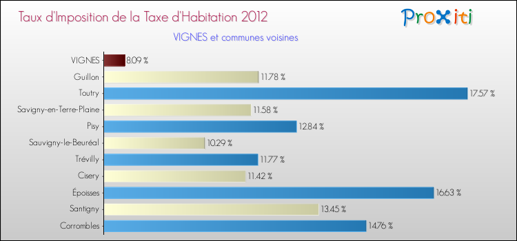 Taux d'imposition de la taxe d'habitation 2012 pour VIGNES et les communes proches Comparaison des taux d'imposition de la taxe d'habitation 2012 pour VIGNES et les communes voisines