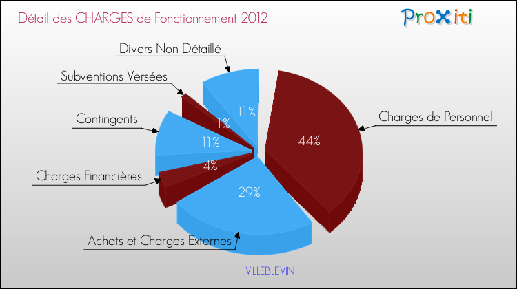 Décomposition des Charges de Fonctionnement 2012 de la commune de VILLEBLEVIN Charges de Fonctionnement 2012 pour la commune de VILLEBLEVIN
