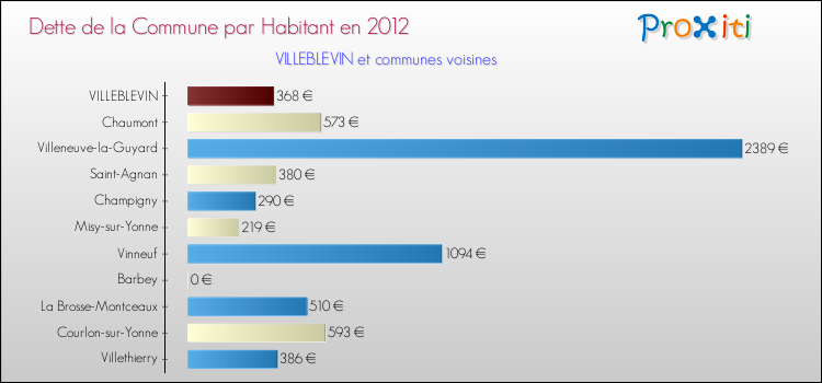 Dette par habitant de la commune en 2012 pour VILLEBLEVIN et les communes proches Comparaison de la dette par habitant de la commune en 2012 pour VILLEBLEVIN et les communes voisines
