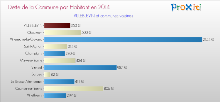 Dette par habitant de la commune en 2014 pour VILLEBLEVIN et les communes proches Comparaison de la dette par habitant de la commune en 2014 pour VILLEBLEVIN et les communes voisines