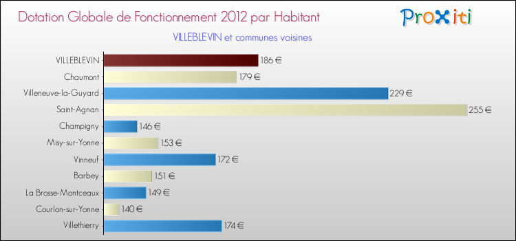Montant des dotations globales de fonctionnement DGF par Habitant pour VILLEBLEVIN et les communes proches Comparaison des des dotations globales de fonctionnement DGF par habitant pour VILLEBLEVIN et les communes voisines