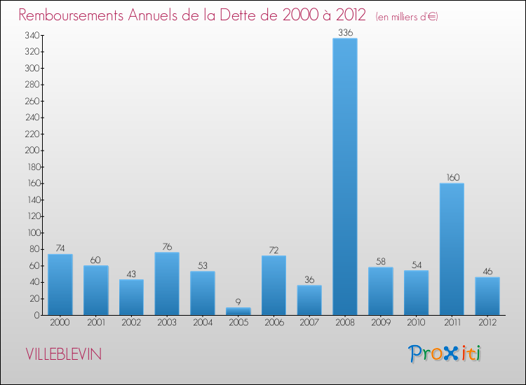 Evolution de l'annuité de la dette pour la commune de VILLEBLEVIN de 2000 à 2012 Annuités de la dette pour VILLEBLEVIN de 2000 à 2012