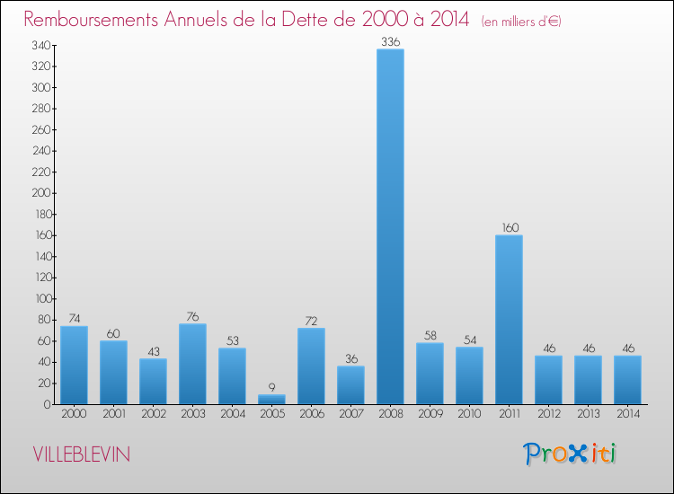 Evolution de l'annuité de la dette pour la commune de VILLEBLEVIN de 2000 à 2014 Annuités de la dette pour VILLEBLEVIN de 2000 à 2014