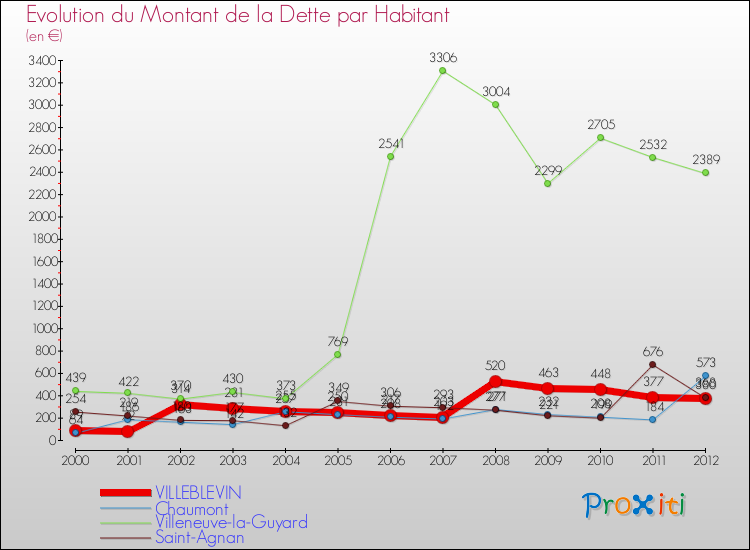 Evolution de la dette par habitant pour la commune de VILLEBLEVIN et les communes proches de 2000 à 2012 Comparaison de la dette par habitant pour VILLEBLEVIN et les communes voisines de 2000 à 2012