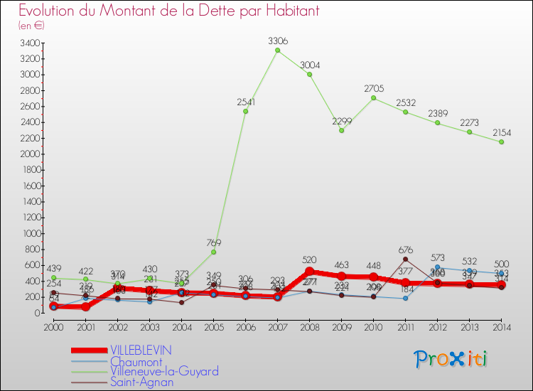 Evolution de la dette par habitant pour la commune de VILLEBLEVIN et les communes proches de 2000 à 2014 Comparaison de la dette par habitant pour VILLEBLEVIN et les communes voisines de 2000 à 2014