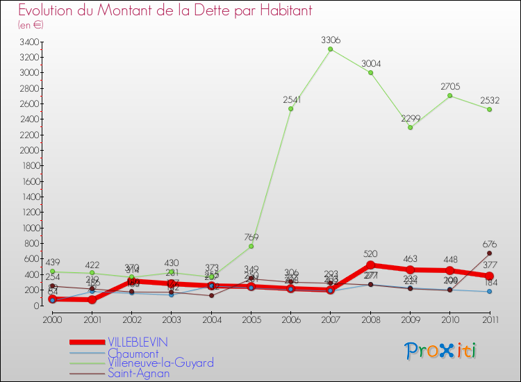 Evolution de la dette par habitant pour la commune de VILLEBLEVIN et les communes proches Comparaison de la dette par habitant pour VILLEBLEVIN et les communes voisines