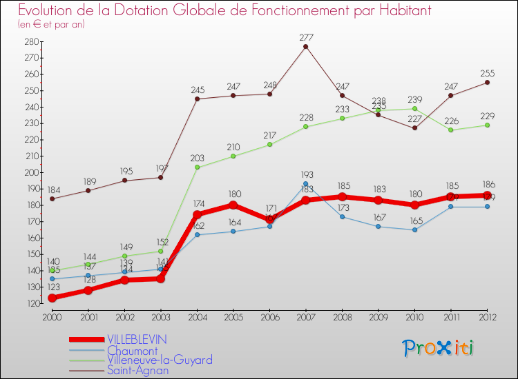 Evolution et montant de la dotation globale de fonctionnement par Habitant pour VILLEBLEVIN et les communes proches Comparaison des dotations globales de fonctionnement par habitant pour VILLEBLEVIN et les communes voisines