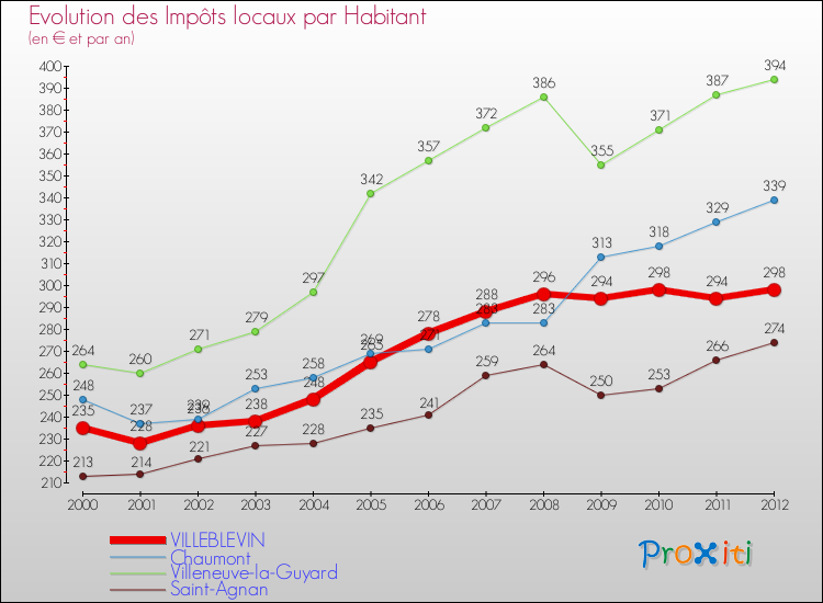 Evolution et montant des impôts locaux par Habitant pour VILLEBLEVIN et les communes proches Comparaison des impôts locaux par habitant pour VILLEBLEVIN et les communes voisines