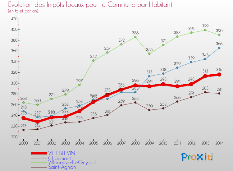 Evolution et montant des impôts locaux par Habitant pour VILLEBLEVIN et les communes proches de 2000 à 2014 Comparaison des impôts locaux par habitant pour VILLEBLEVIN et les communes voisines de 2000 à 2014
