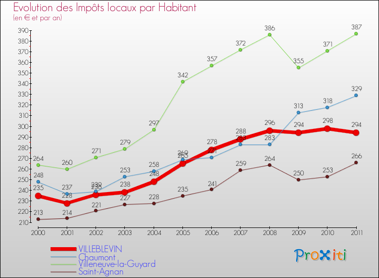 Evolution et montant des impôts locaux par Habitant pour VILLEBLEVIN et les communes proches Comparaison des impôts locaux par habitant pour VILLEBLEVIN et les communes voisines