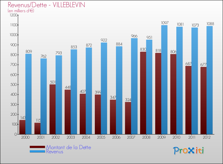 Evolution comparée de la dette et des revenus pour la commune de VILLEBLEVIN de 2000 à 2012 Comparaison de la dette et des revenus pour VILLEBLEVIN de 2000 à 2012