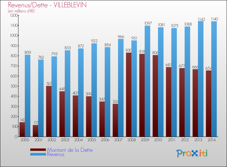 Evolution comparée de la dette et des revenus pour la commune de VILLEBLEVIN de 2000 à 2014 Comparaison de la dette et des revenus pour VILLEBLEVIN de 2000 à 2014