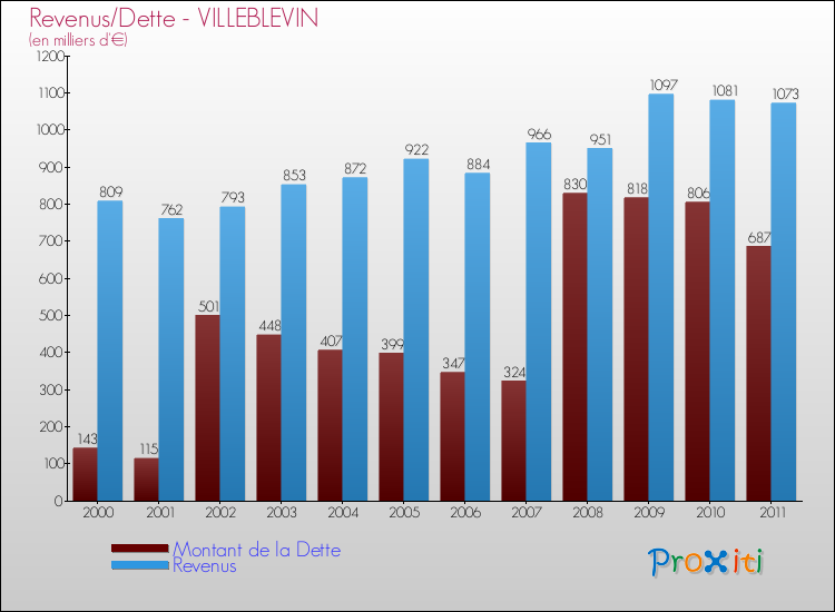 Evolution comparée de la dette et des revenus pour la commune de VILLEBLEVIN de 2000 à 2011 Comparaison de la dette et des revenus pour VILLEBLEVIN de 2000 à 2011