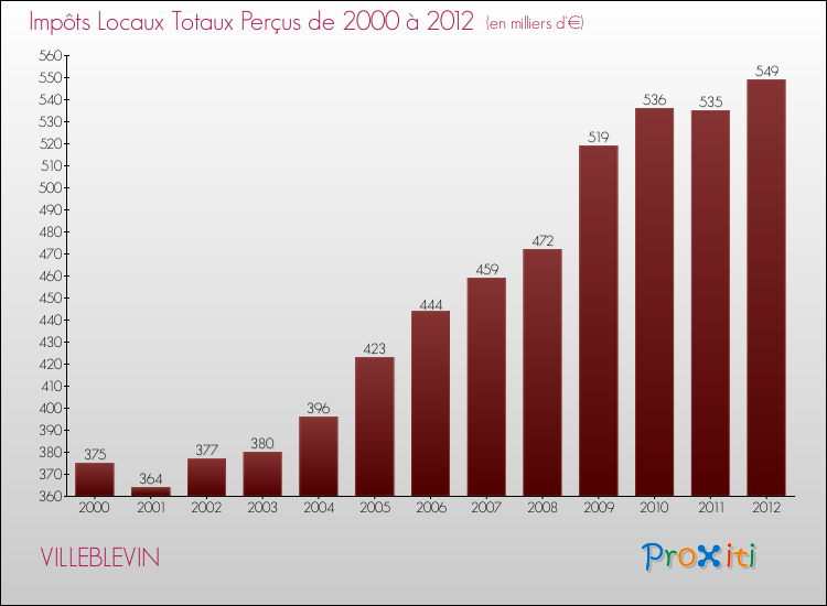 Evolution des Impôts Locaux pour la commune de VILLEBLEVIN de 2000 à 2012 Evolution des Impôts Locaux pour VILLEBLEVIN de 2000 à 2012
