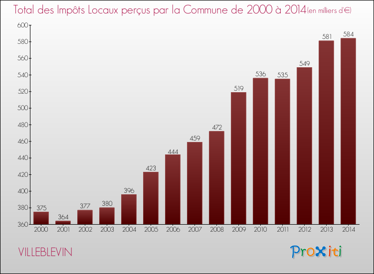 Evolution des Impôts Locaux pour la commune de VILLEBLEVIN de 2000 à 2014 Evolution des Impôts Locaux pour VILLEBLEVIN de 2000 à 2014