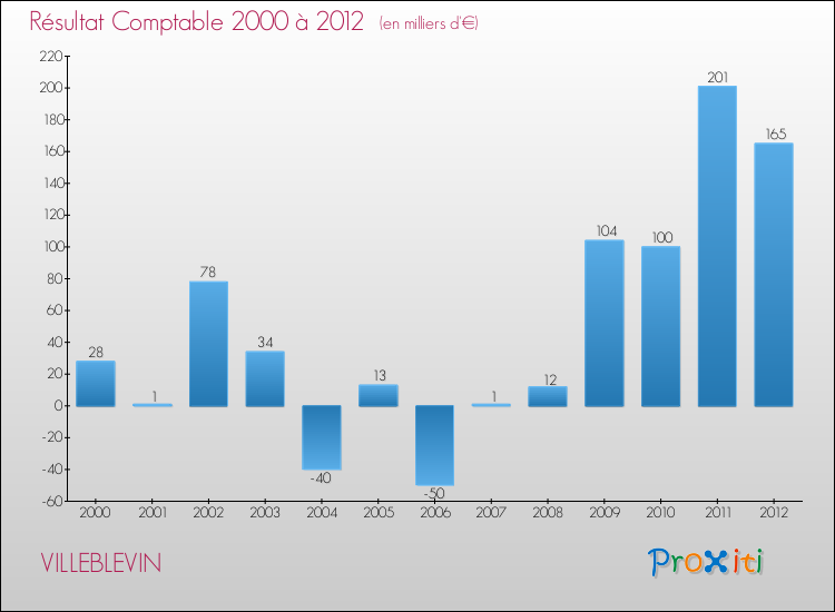 Evolution du résultat comptable pour la commune de VILLEBLEVIN de 2000 à 2012 Evolution du résultat comptable pour VILLEBLEVIN de 2000 à 2012