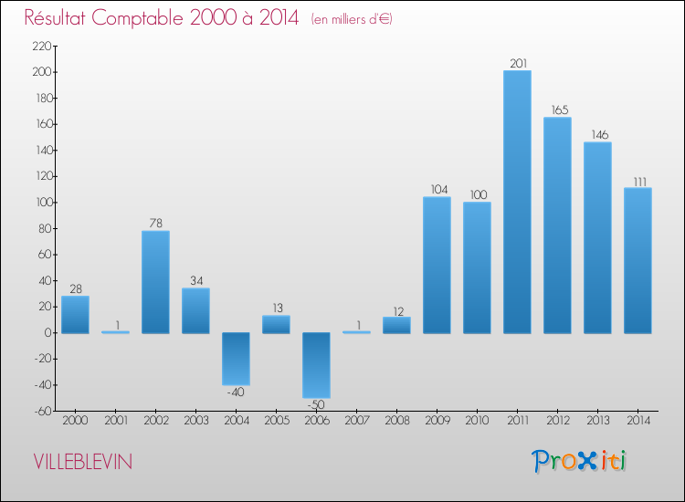 Evolution du résultat comptable pour la commune de VILLEBLEVIN de 2000 à 2014 Evolution du résultat comptable pour VILLEBLEVIN de 2000 à 2014