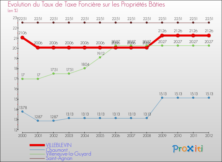 Evolution du taux de la taxe foncière sur le bati pour VILLEBLEVIN et les communes proches de 2000 à 2012 Comparaison des taux de taxe foncière sur le bati pour VILLEBLEVIN et les communes voisines de 2000 à 2012