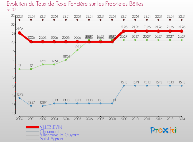 Evolution du taux de la taxe foncière sur le bati pour VILLEBLEVIN et les communes proches de 2000 à 2014 Comparaison des taux de taxe foncière sur le bati pour VILLEBLEVIN et les communes voisines de 2000 à 2014