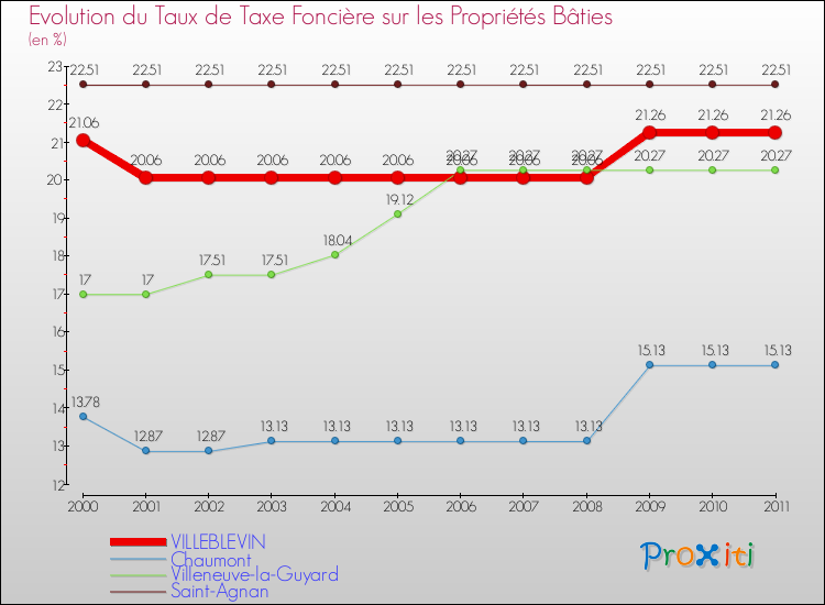 Evolution du taux de la taxe foncière sur le bati pour VILLEBLEVIN et les communes proches Comparaison des taux de taxe foncière sur le bati pour VILLEBLEVIN et les communes voisines