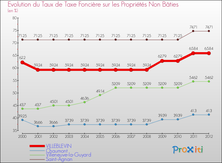 Evolution du taux de la taxe foncière sur les immeubles et terrains non batis pour VILLEBLEVIN et les communes proches de 2000 à 2012 Comparaison des taux de la taxe foncière sur les immeubles et terrains non batis pour VILLEBLEVIN et les communes voisines de 2000 à 2012