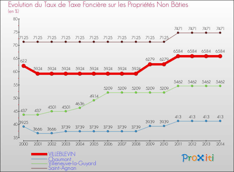 Evolution du taux de la taxe foncière sur les immeubles et terrains non batis pour VILLEBLEVIN et les communes proches de 2000 à 2014 Comparaison des taux de la taxe foncière sur les immeubles et terrains non batis pour VILLEBLEVIN et les communes voisines de 2000 à 2014