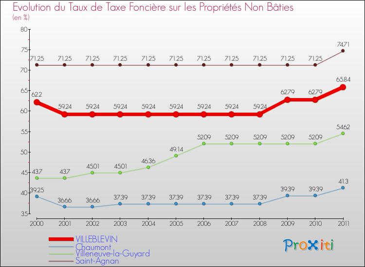 Evolution du taux de la taxe foncière sur les immeubles et terrains non batis pour VILLEBLEVIN et les communes proches Comparaison des taux de la taxe foncière sur les immeubles et terrains non batis pour VILLEBLEVIN et les communes voisines