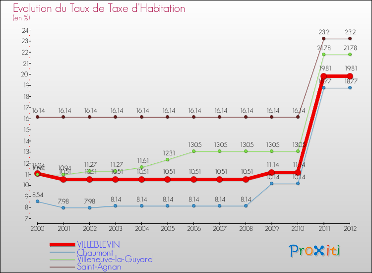 Evolution du taux de la taxe d'habitation pour VILLEBLEVIN et les communes proches Comparaison des taux de la taxe d'habitation pour VILLEBLEVIN et les communes voisines