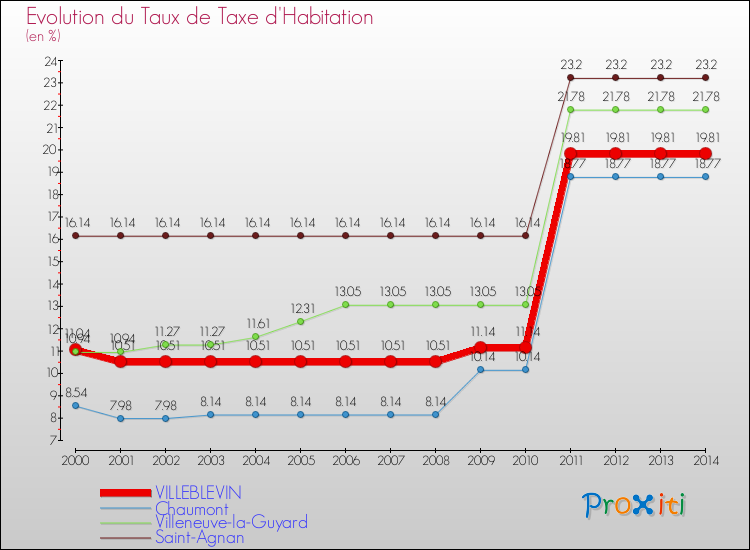 Evolution du taux de la taxe d'habitation pour VILLEBLEVIN et les communes proches de 2000 à 2014 Comparaison des taux de la taxe d'habitation pour VILLEBLEVIN et les communes voisines de 2000 à 2014